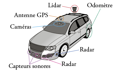 Voiture autonome : Ce qu’il faut savoir sur les capteurs et la perception !